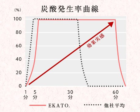 EKATO炭酸ガスパックの持続時間